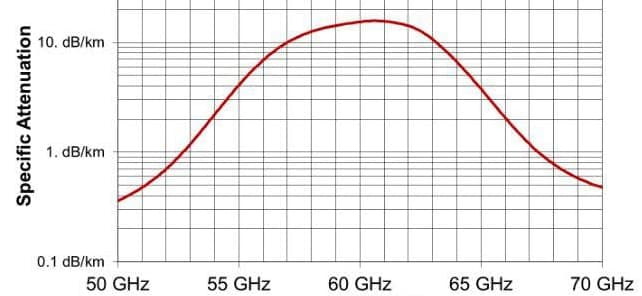 h daempfung 60ghz